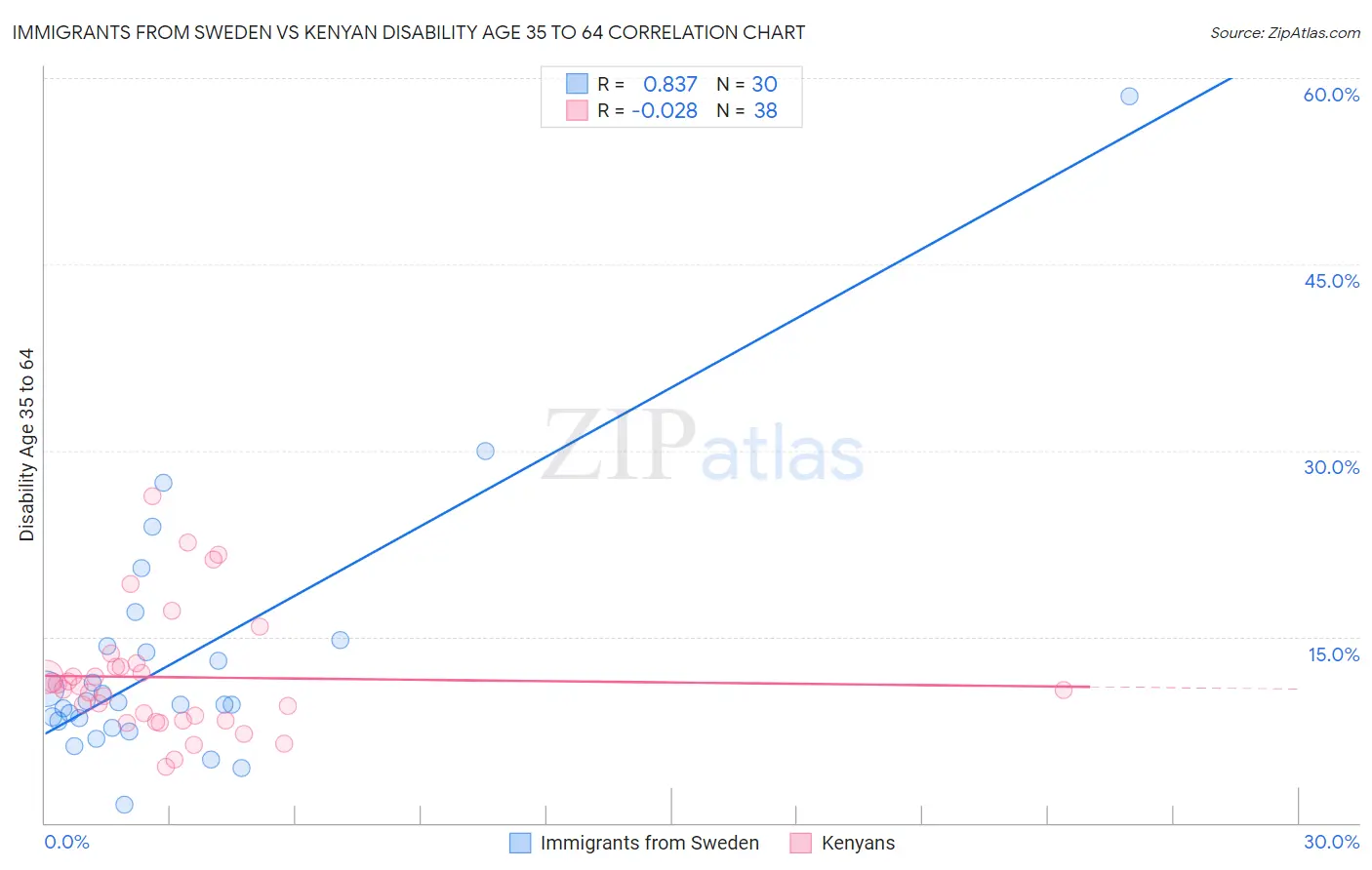 Immigrants from Sweden vs Kenyan Disability Age 35 to 64