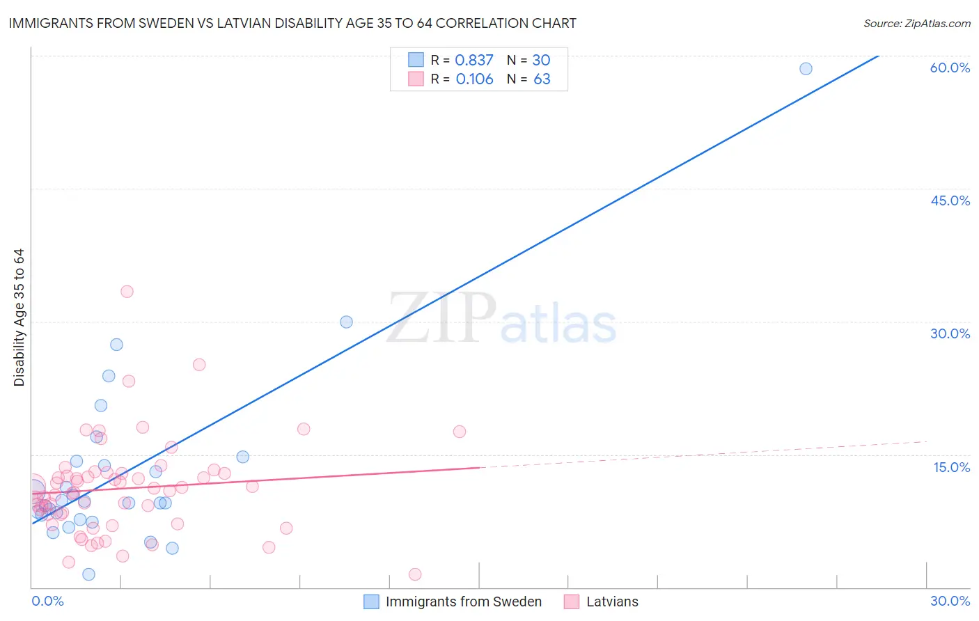 Immigrants from Sweden vs Latvian Disability Age 35 to 64