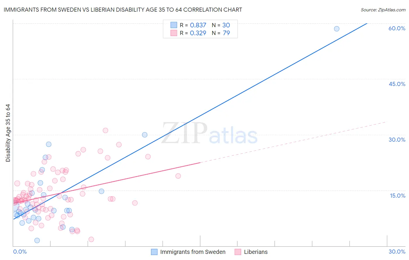 Immigrants from Sweden vs Liberian Disability Age 35 to 64