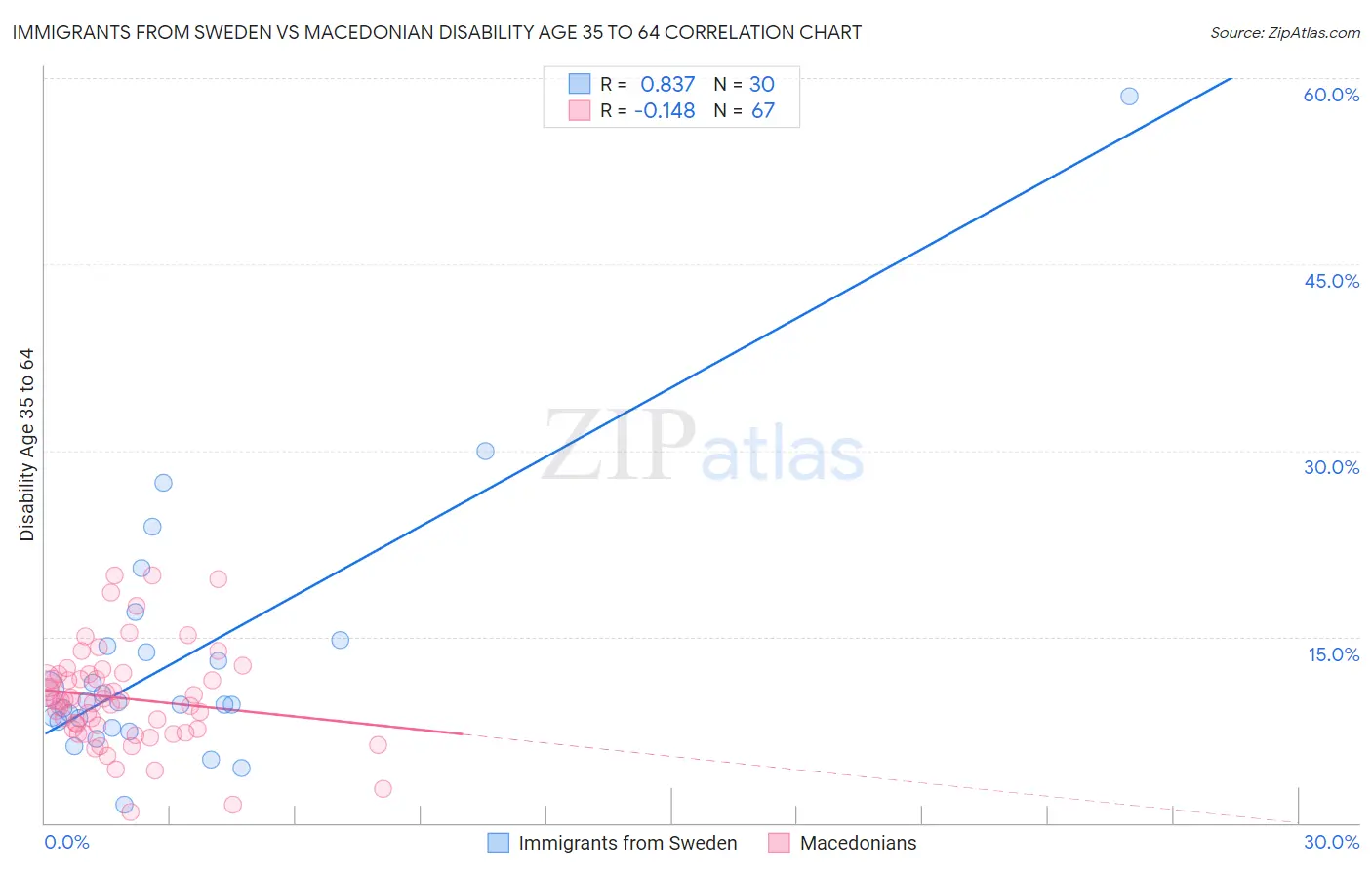 Immigrants from Sweden vs Macedonian Disability Age 35 to 64