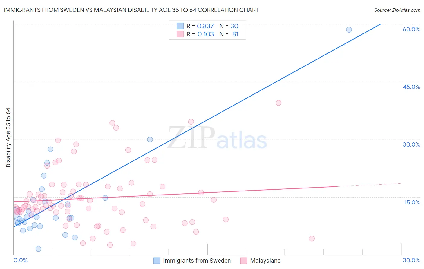 Immigrants from Sweden vs Malaysian Disability Age 35 to 64
