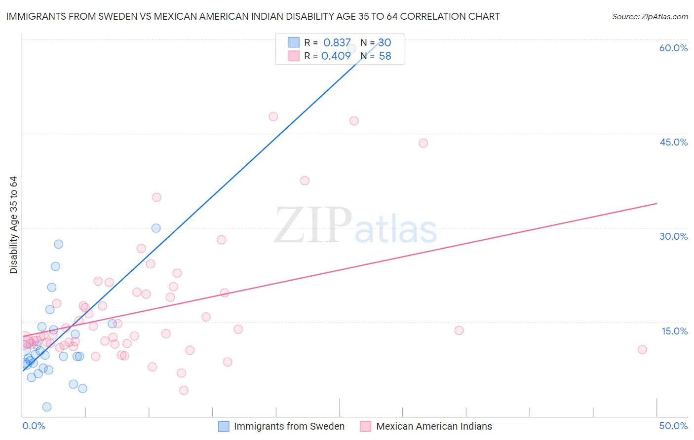 Immigrants from Sweden vs Mexican American Indian Disability Age 35 to 64