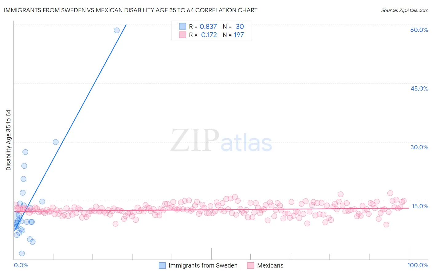 Immigrants from Sweden vs Mexican Disability Age 35 to 64