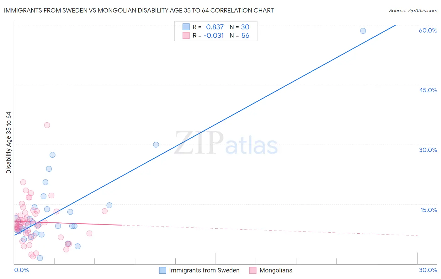 Immigrants from Sweden vs Mongolian Disability Age 35 to 64