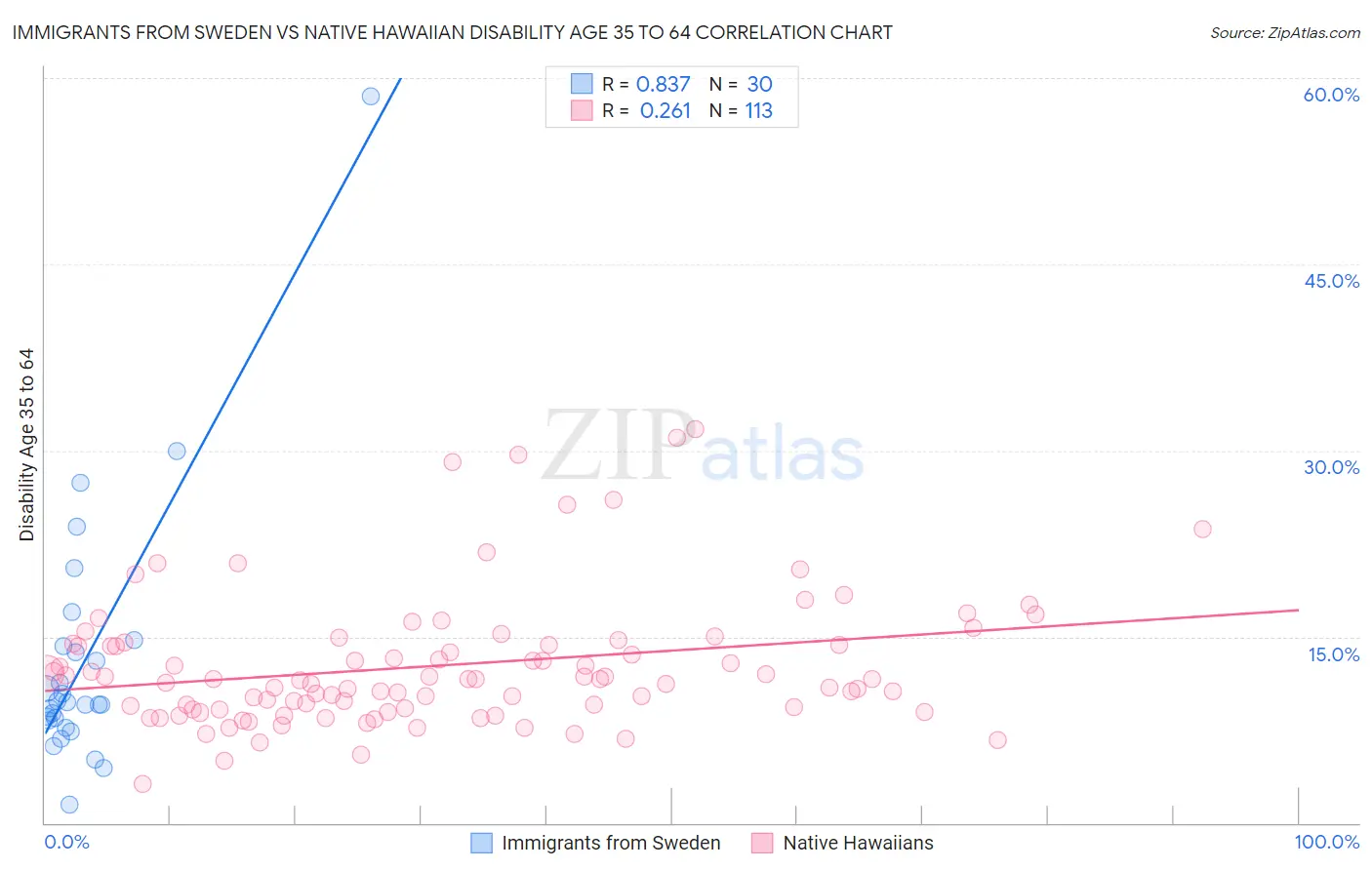 Immigrants from Sweden vs Native Hawaiian Disability Age 35 to 64