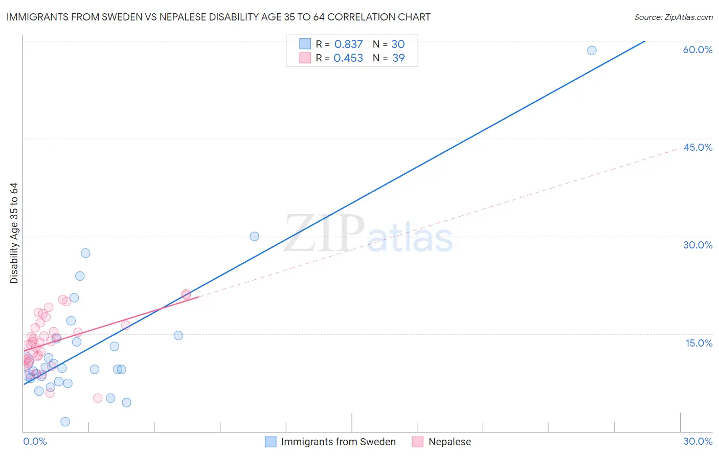 Immigrants from Sweden vs Nepalese Disability Age 35 to 64