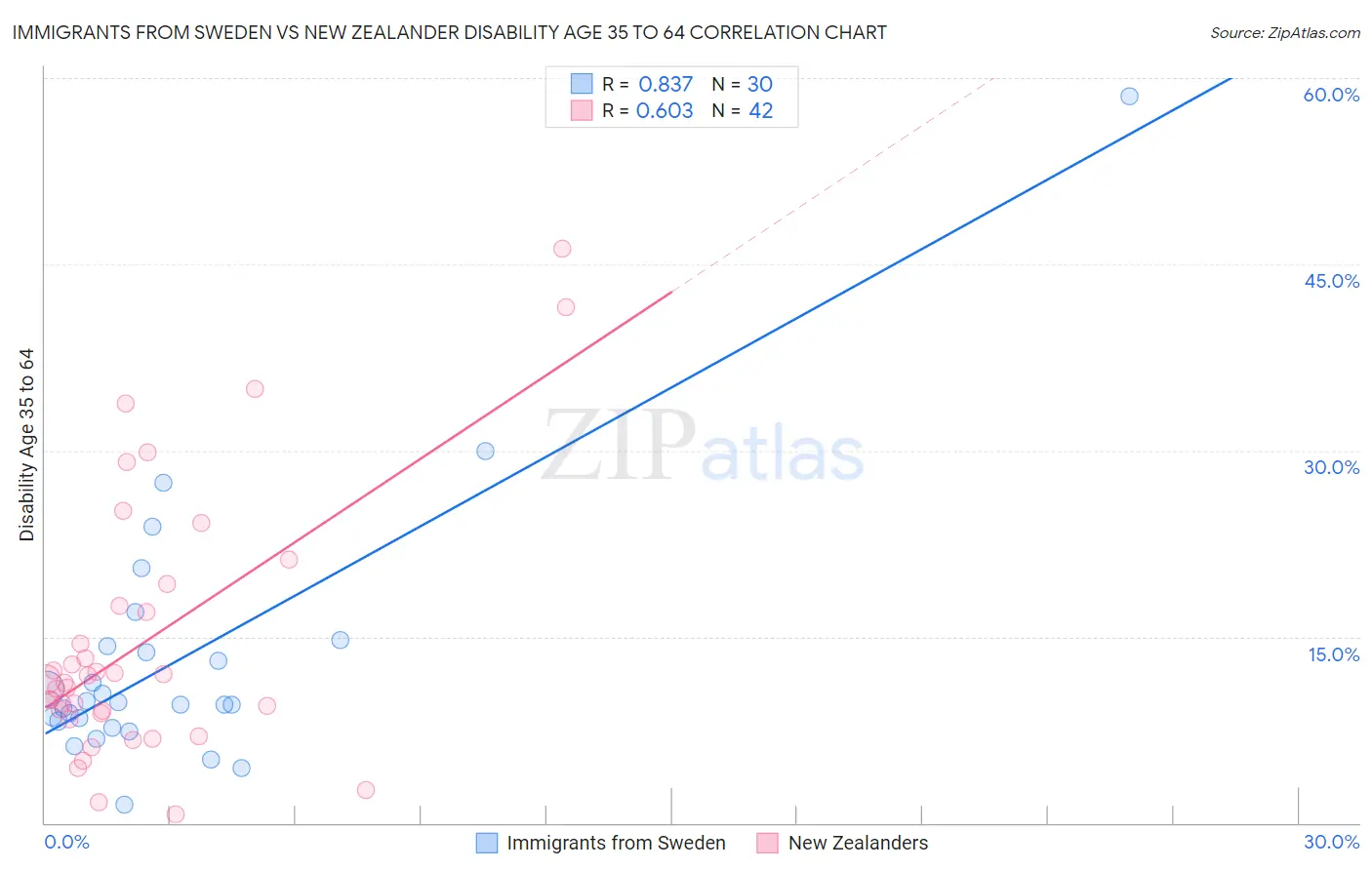 Immigrants from Sweden vs New Zealander Disability Age 35 to 64