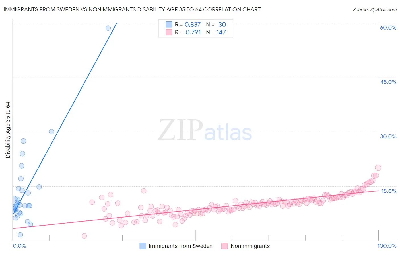 Immigrants from Sweden vs Nonimmigrants Disability Age 35 to 64