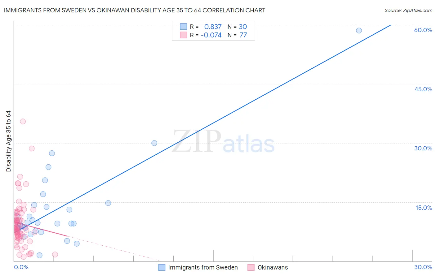 Immigrants from Sweden vs Okinawan Disability Age 35 to 64