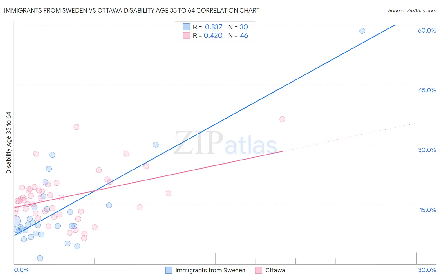 Immigrants from Sweden vs Ottawa Disability Age 35 to 64