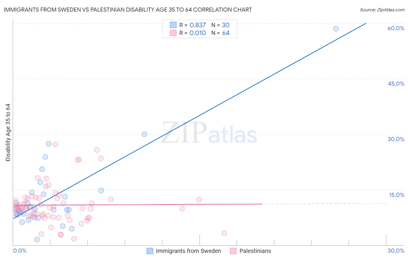 Immigrants from Sweden vs Palestinian Disability Age 35 to 64