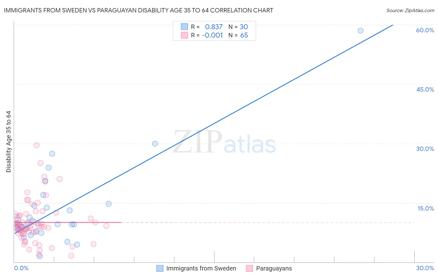Immigrants from Sweden vs Paraguayan Disability Age 35 to 64