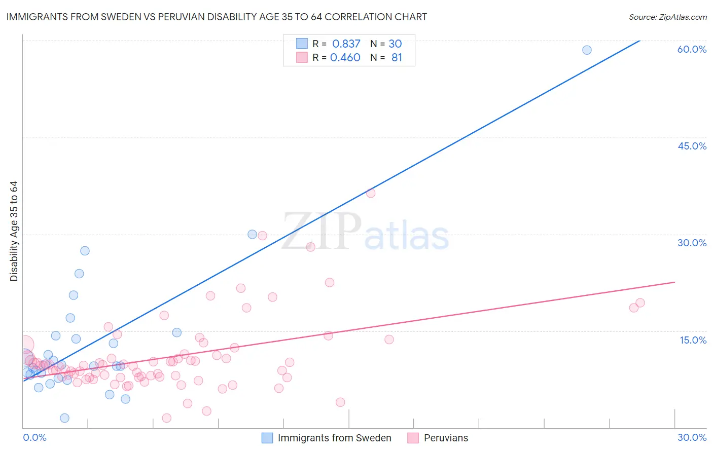 Immigrants from Sweden vs Peruvian Disability Age 35 to 64