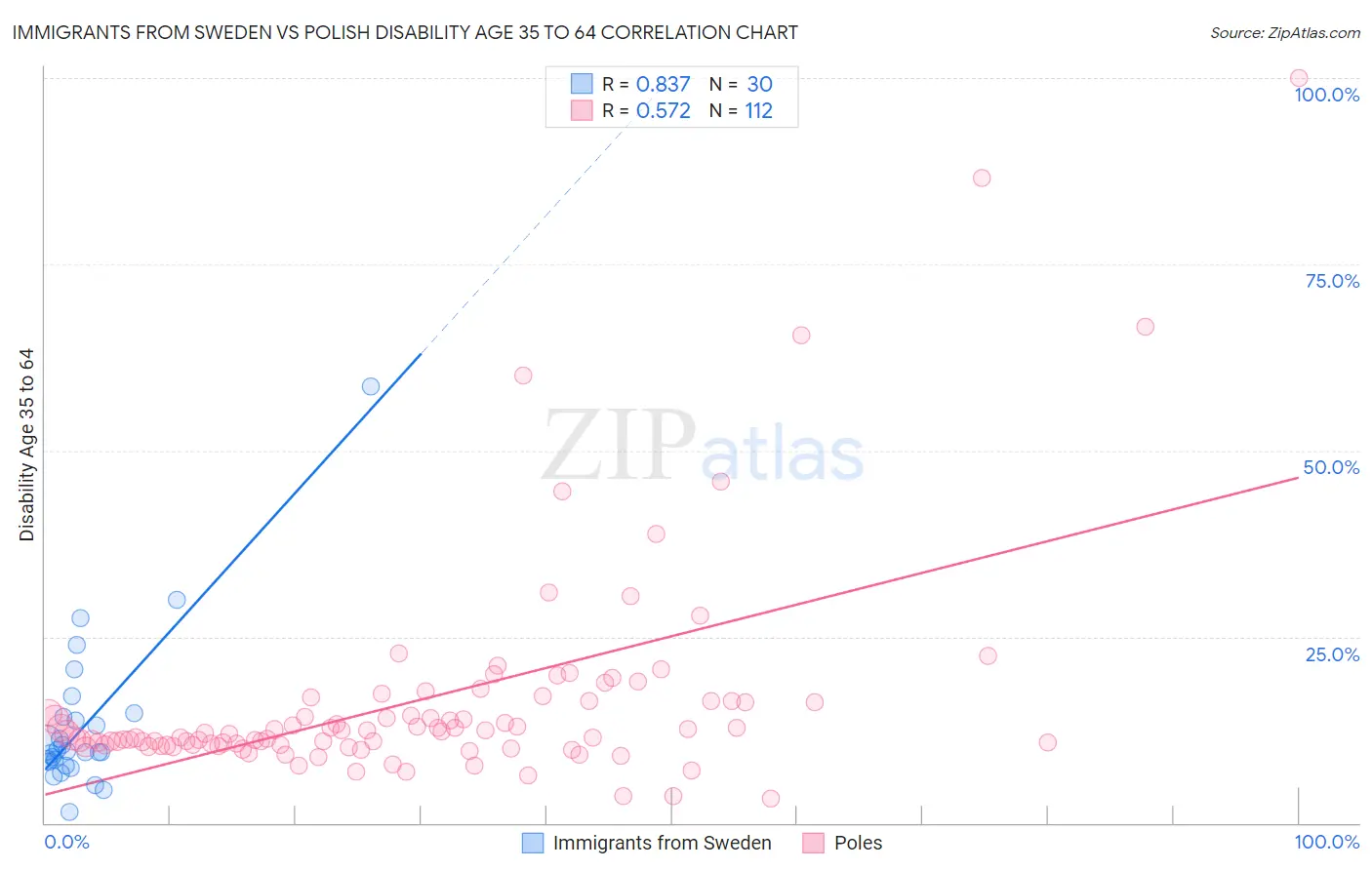 Immigrants from Sweden vs Polish Disability Age 35 to 64