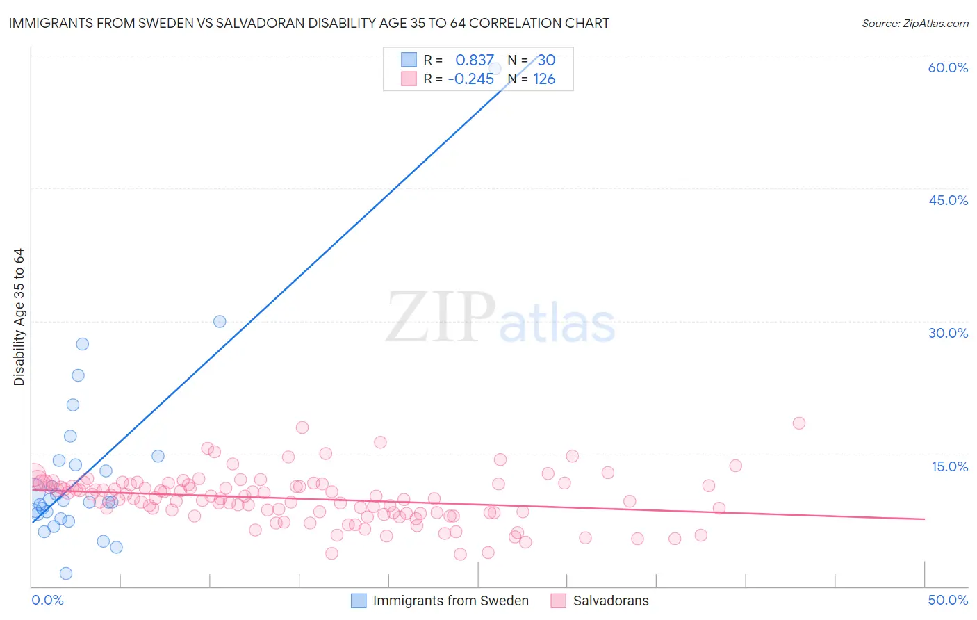 Immigrants from Sweden vs Salvadoran Disability Age 35 to 64
