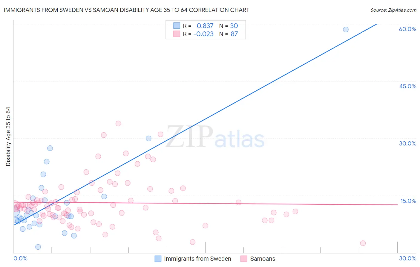 Immigrants from Sweden vs Samoan Disability Age 35 to 64
