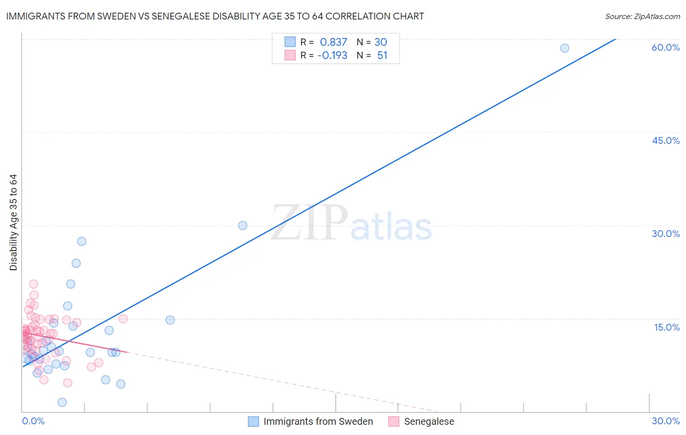 Immigrants from Sweden vs Senegalese Disability Age 35 to 64