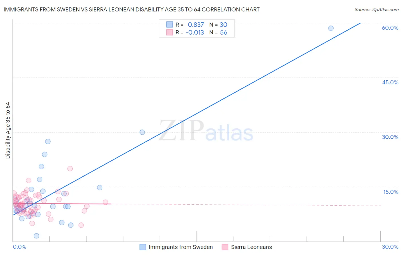 Immigrants from Sweden vs Sierra Leonean Disability Age 35 to 64