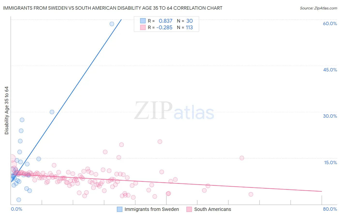 Immigrants from Sweden vs South American Disability Age 35 to 64