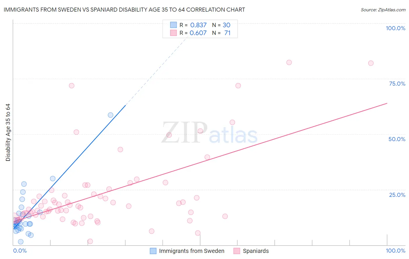 Immigrants from Sweden vs Spaniard Disability Age 35 to 64