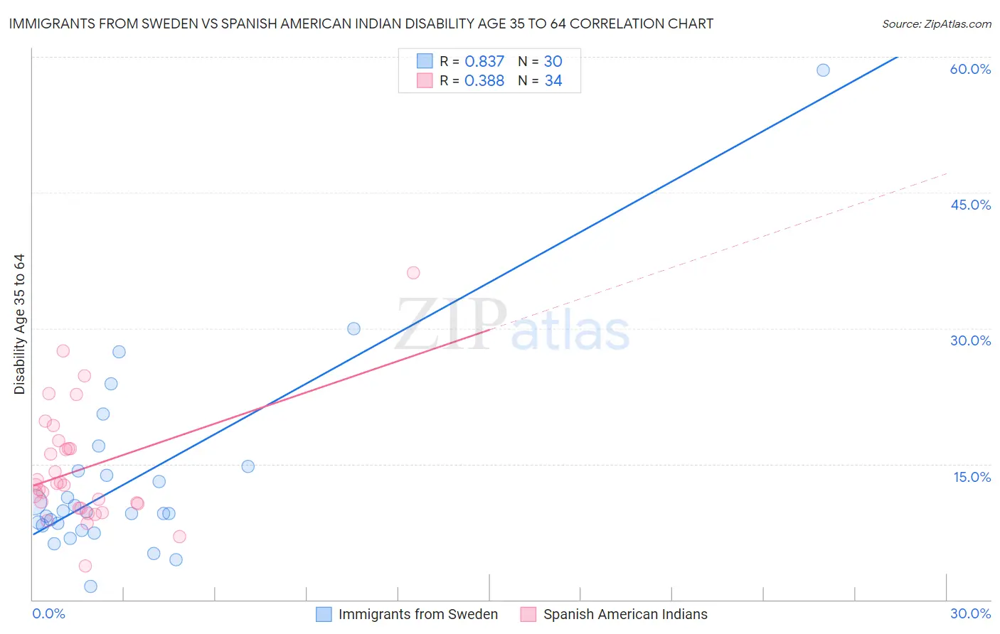 Immigrants from Sweden vs Spanish American Indian Disability Age 35 to 64