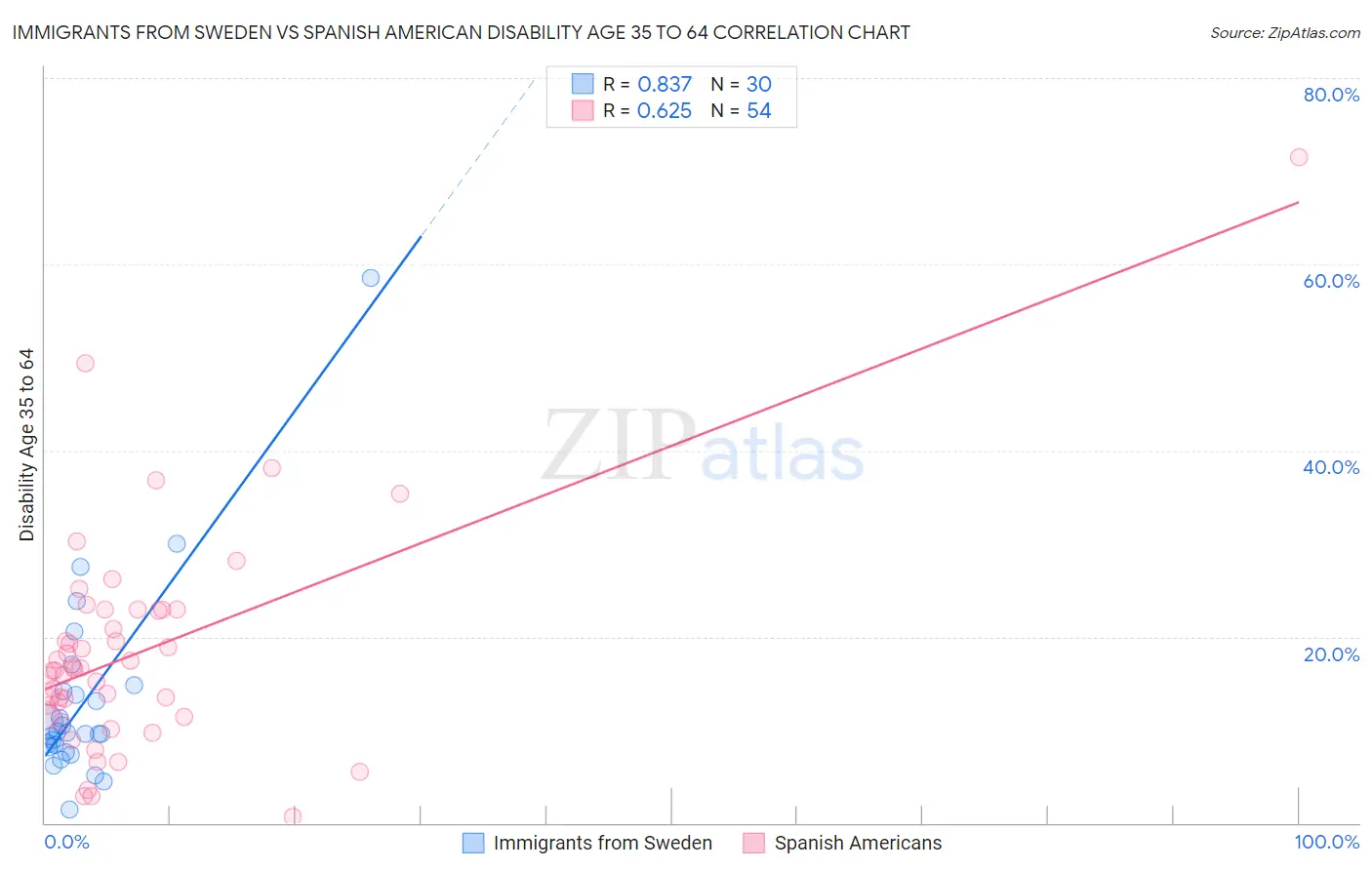 Immigrants from Sweden vs Spanish American Disability Age 35 to 64