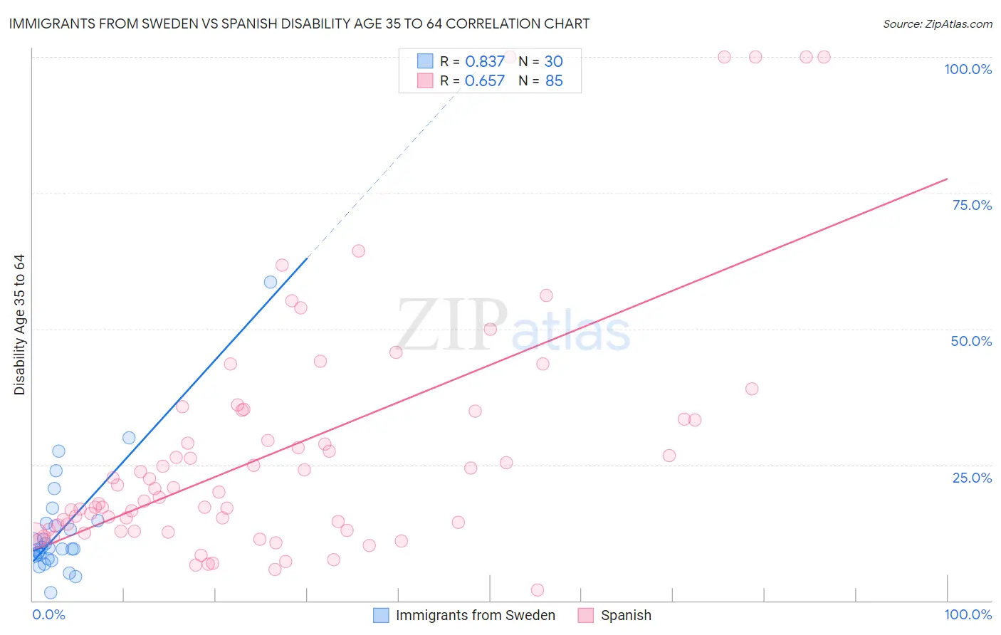 Immigrants from Sweden vs Spanish Disability Age 35 to 64