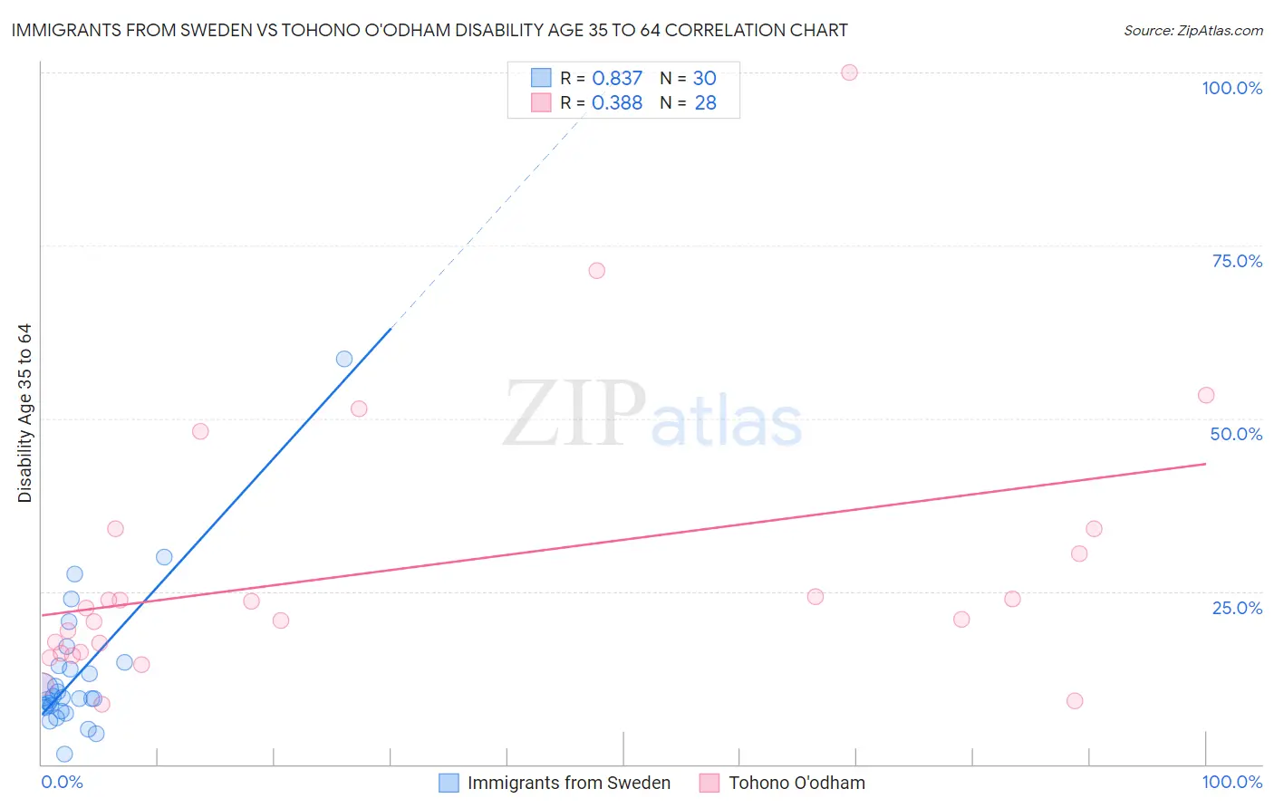 Immigrants from Sweden vs Tohono O'odham Disability Age 35 to 64