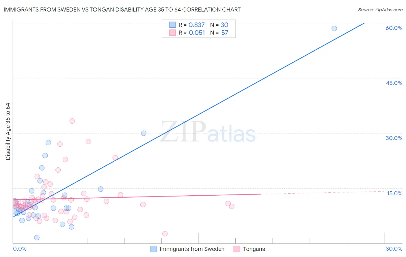 Immigrants from Sweden vs Tongan Disability Age 35 to 64