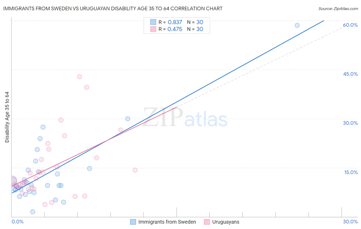 Immigrants from Sweden vs Uruguayan Disability Age 35 to 64