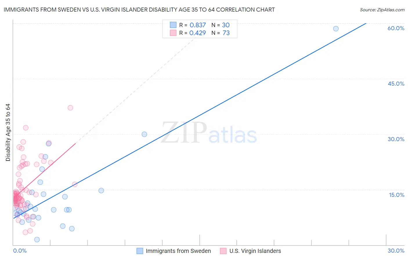 Immigrants from Sweden vs U.S. Virgin Islander Disability Age 35 to 64