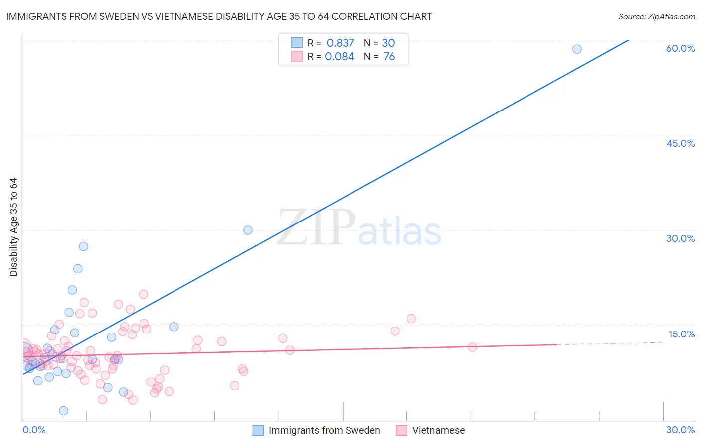 Immigrants from Sweden vs Vietnamese Disability Age 35 to 64