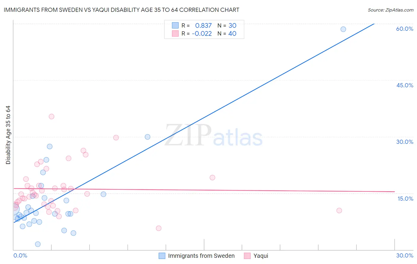 Immigrants from Sweden vs Yaqui Disability Age 35 to 64