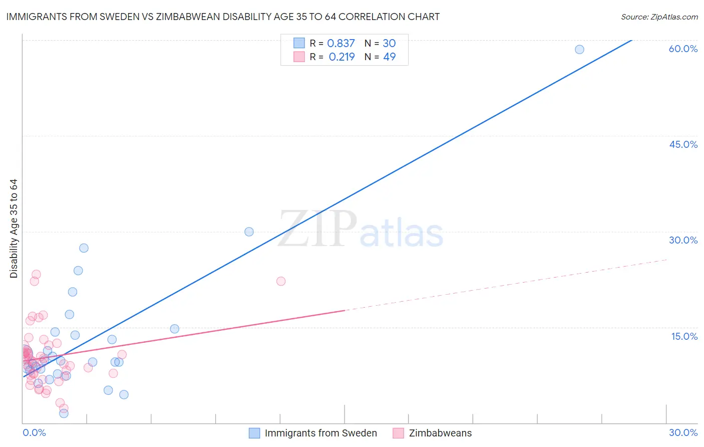 Immigrants from Sweden vs Zimbabwean Disability Age 35 to 64