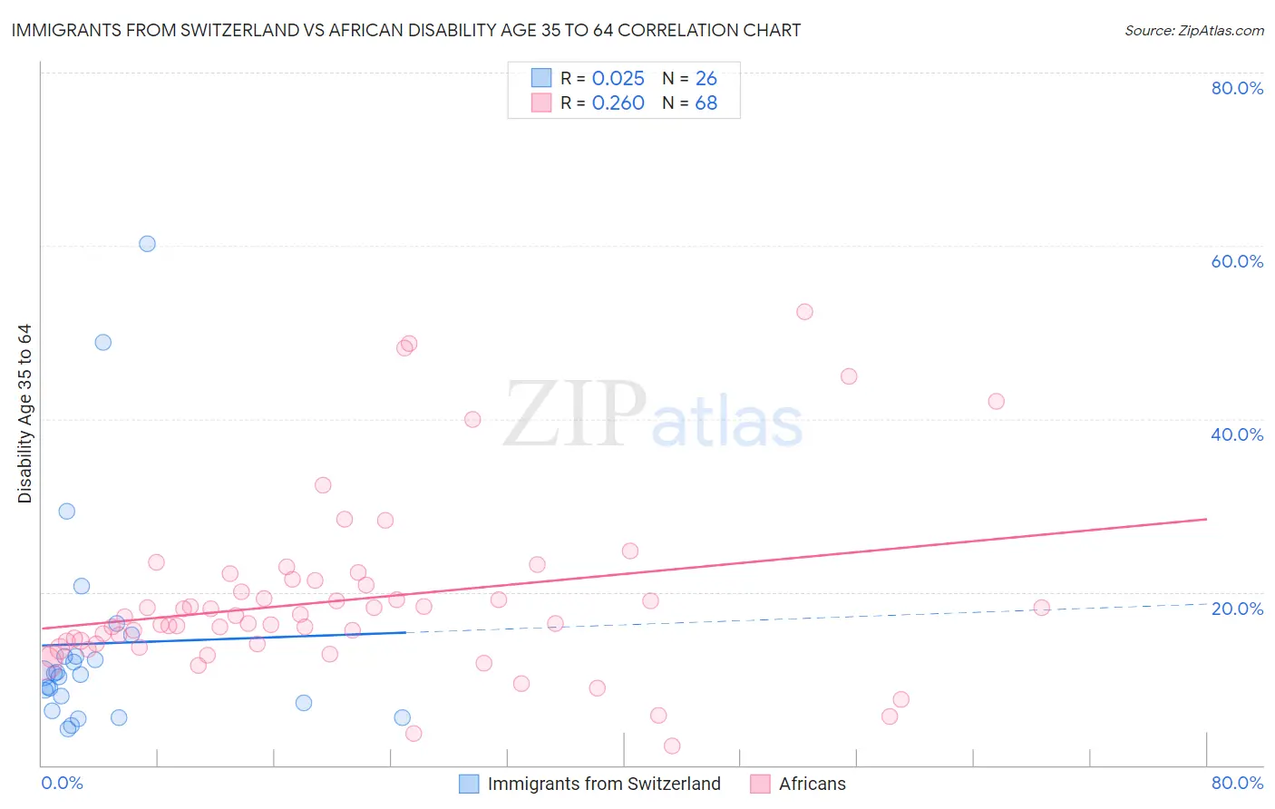 Immigrants from Switzerland vs African Disability Age 35 to 64