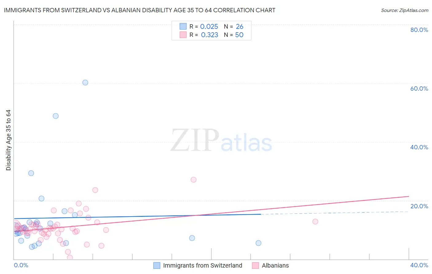 Immigrants from Switzerland vs Albanian Disability Age 35 to 64