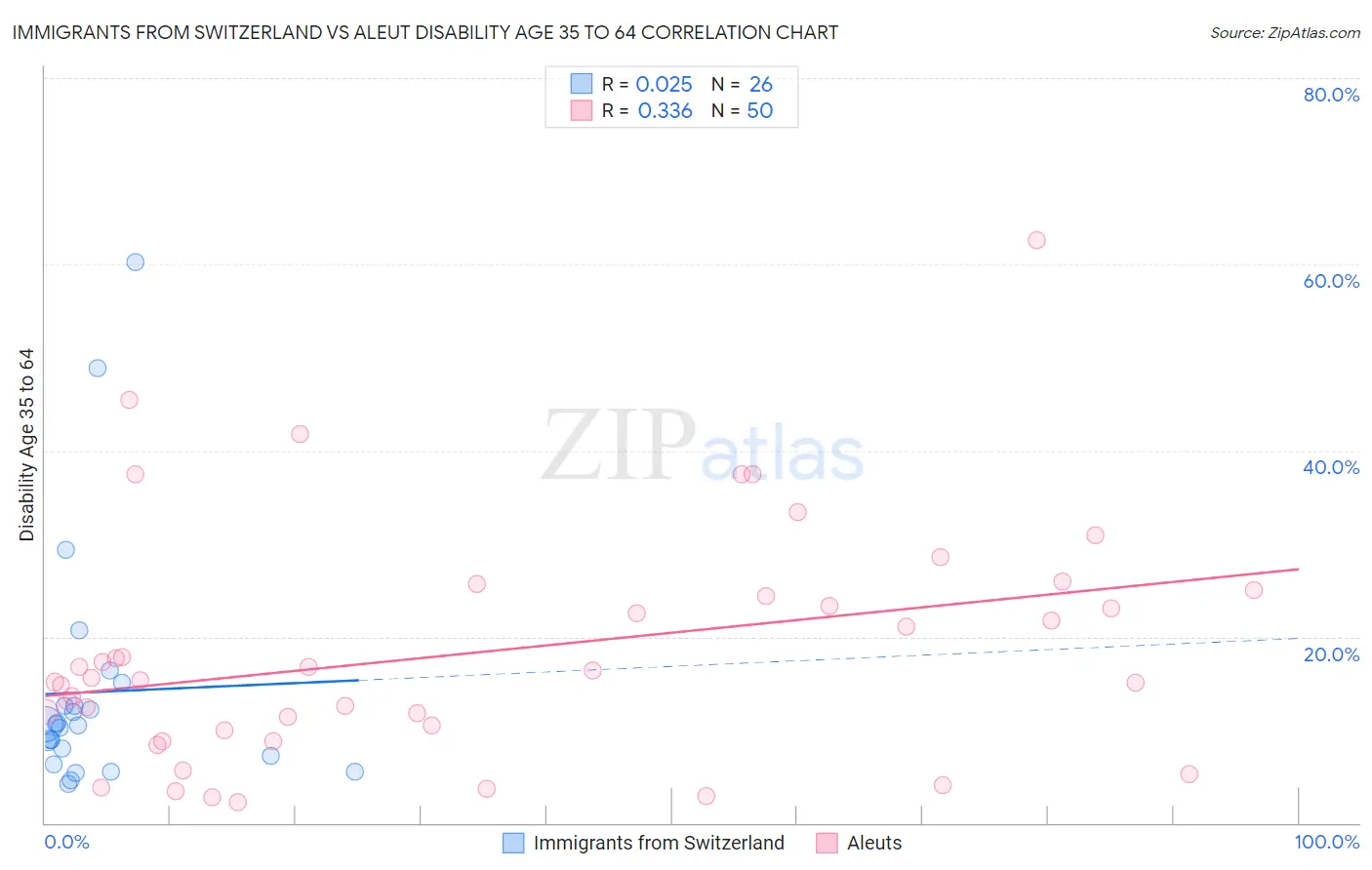 Immigrants from Switzerland vs Aleut Disability Age 35 to 64