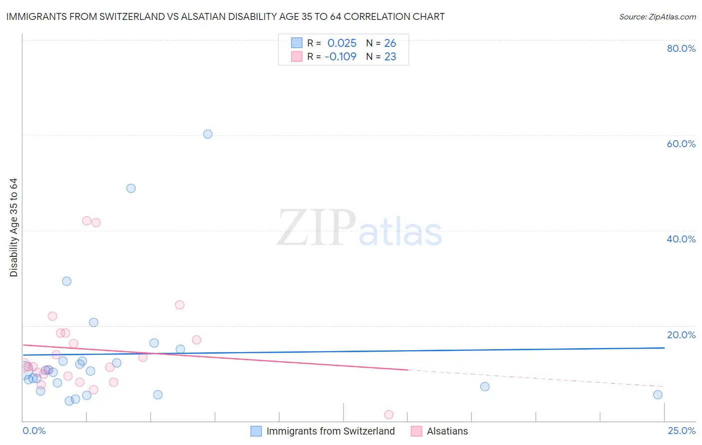 Immigrants from Switzerland vs Alsatian Disability Age 35 to 64