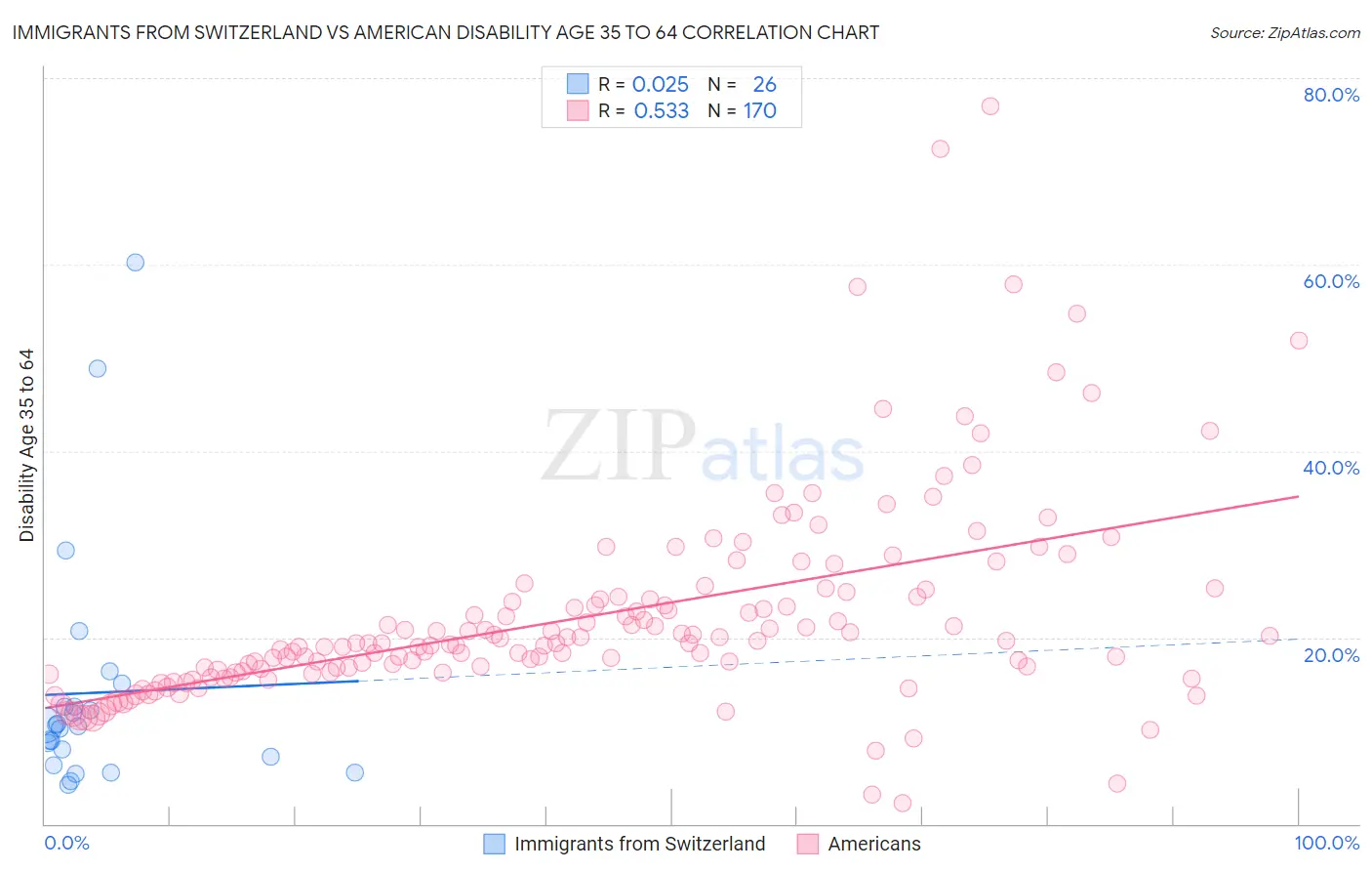 Immigrants from Switzerland vs American Disability Age 35 to 64