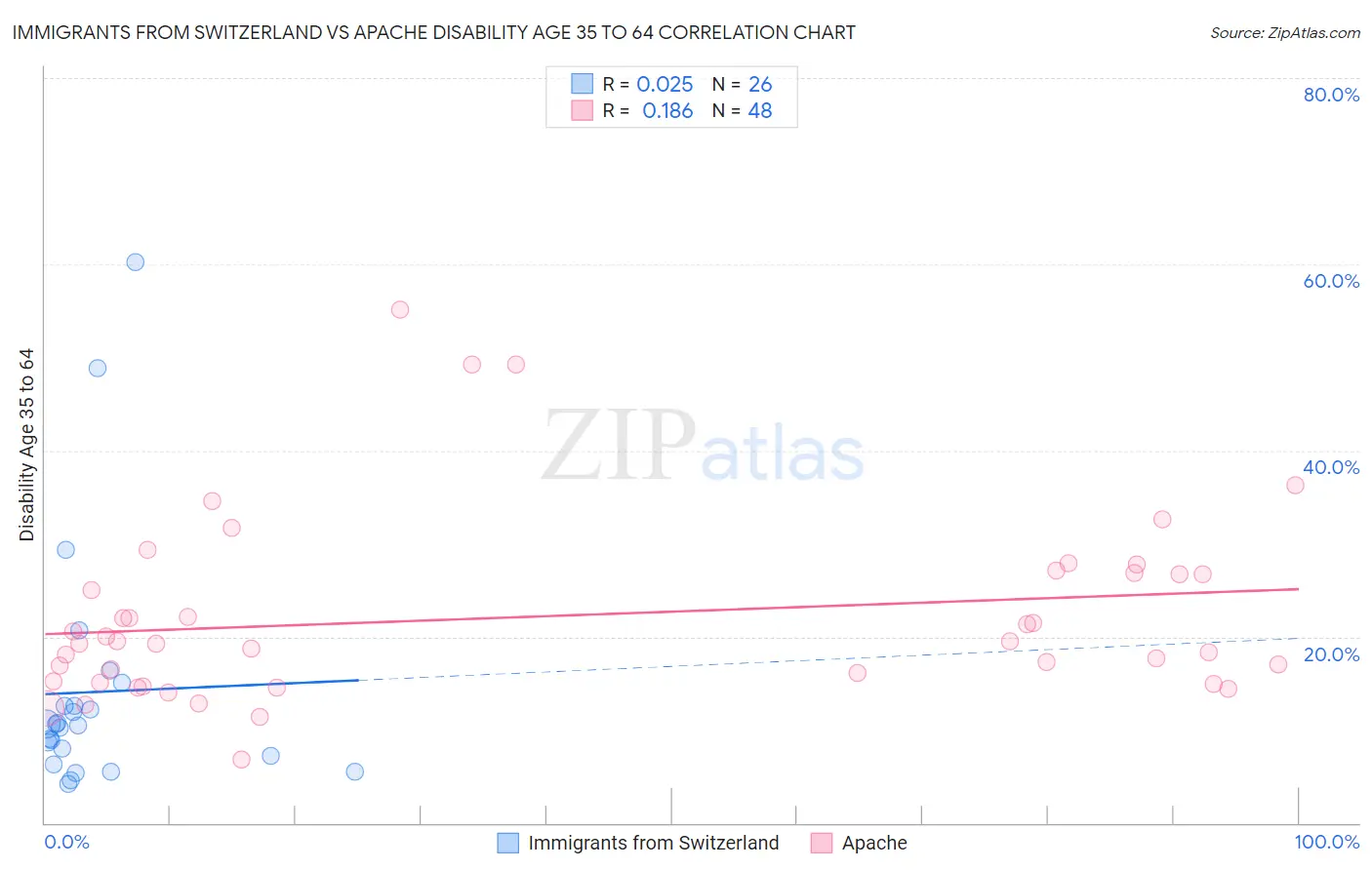 Immigrants from Switzerland vs Apache Disability Age 35 to 64