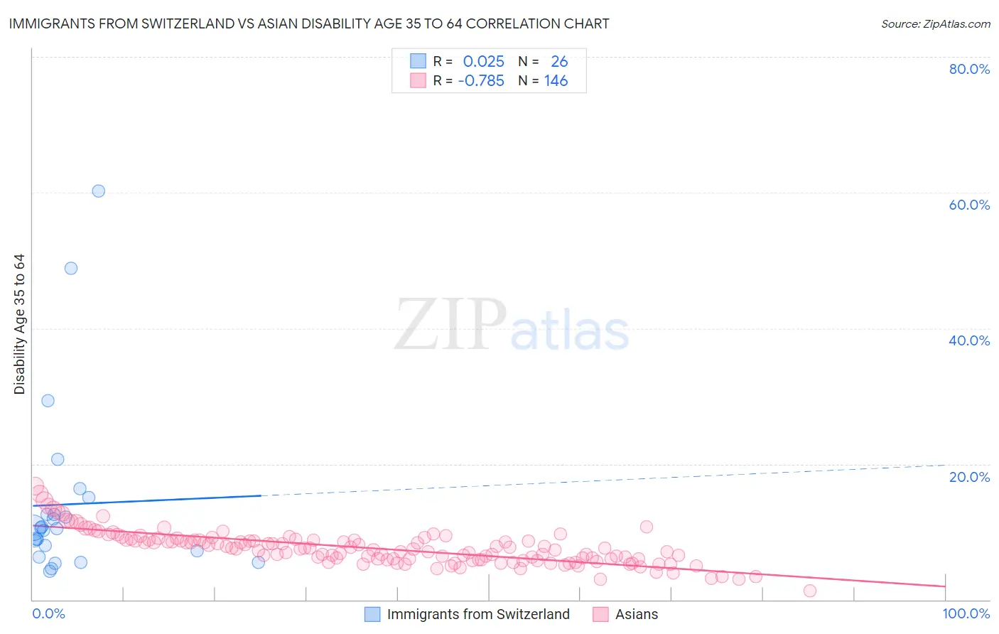 Immigrants from Switzerland vs Asian Disability Age 35 to 64
