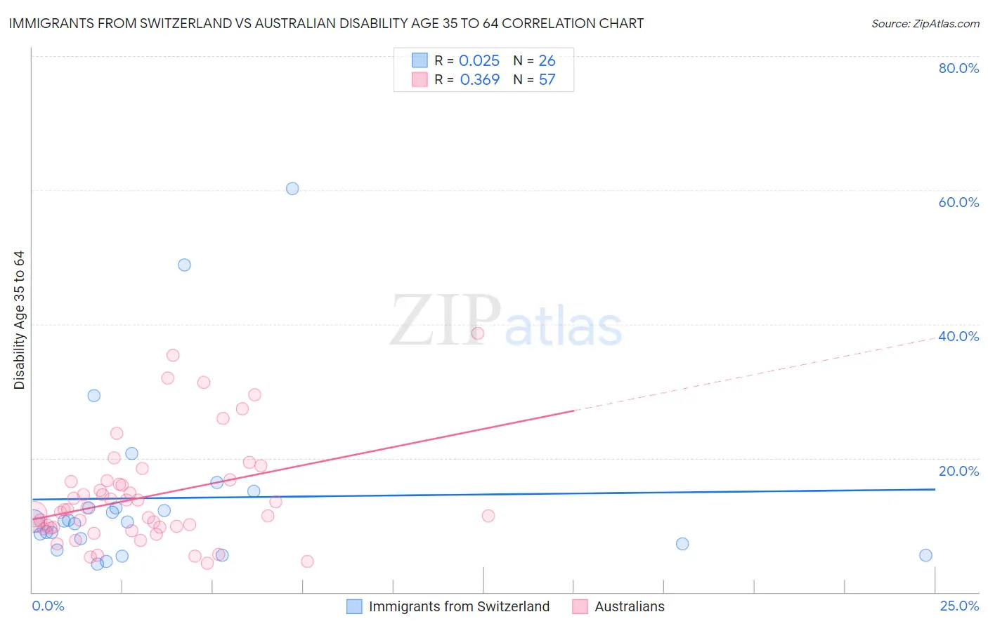 Immigrants from Switzerland vs Australian Disability Age 35 to 64