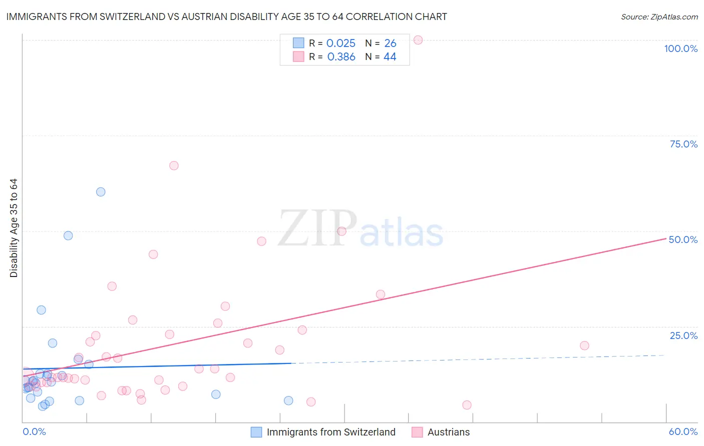 Immigrants from Switzerland vs Austrian Disability Age 35 to 64
