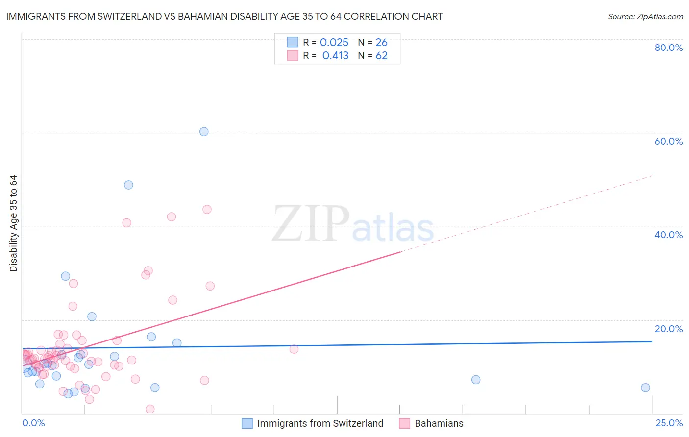 Immigrants from Switzerland vs Bahamian Disability Age 35 to 64