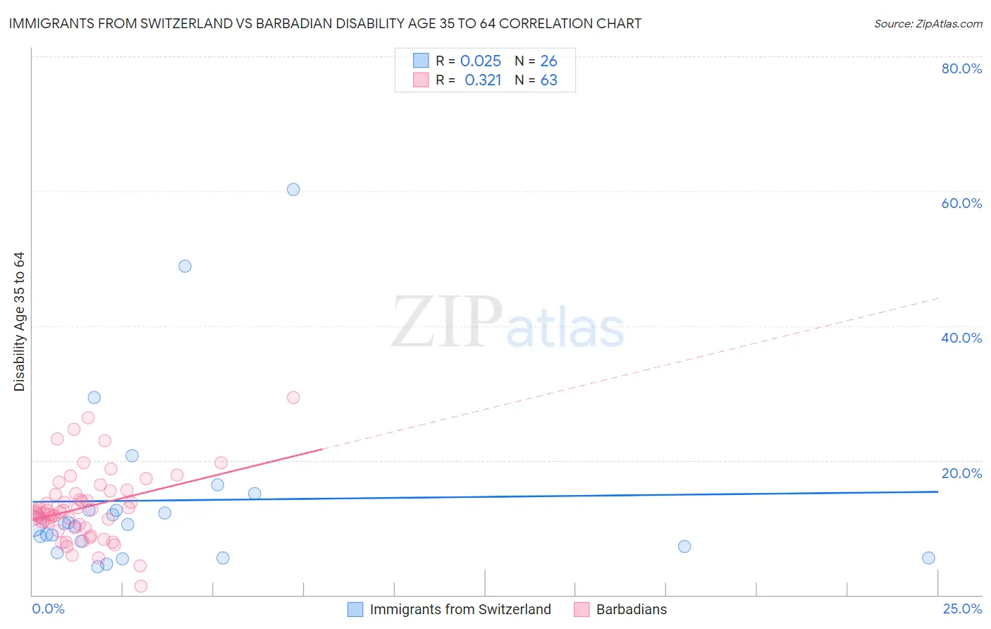 Immigrants from Switzerland vs Barbadian Disability Age 35 to 64