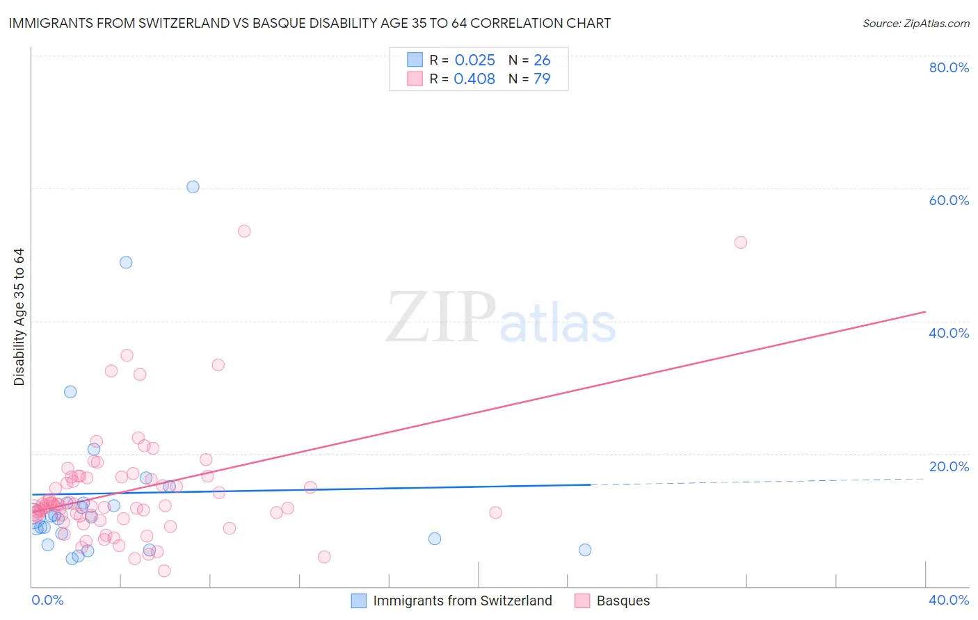 Immigrants from Switzerland vs Basque Disability Age 35 to 64