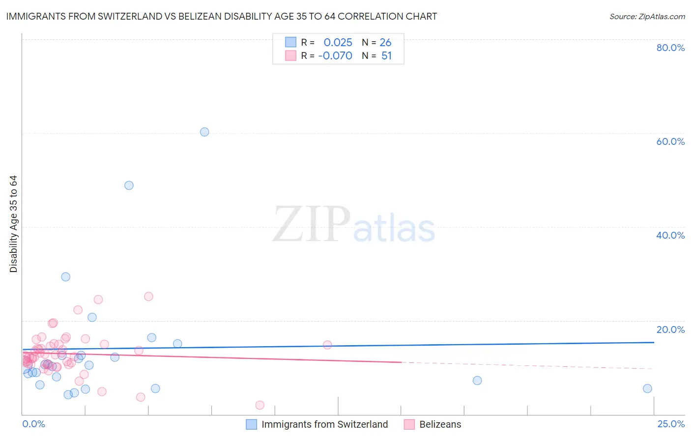 Immigrants from Switzerland vs Belizean Disability Age 35 to 64