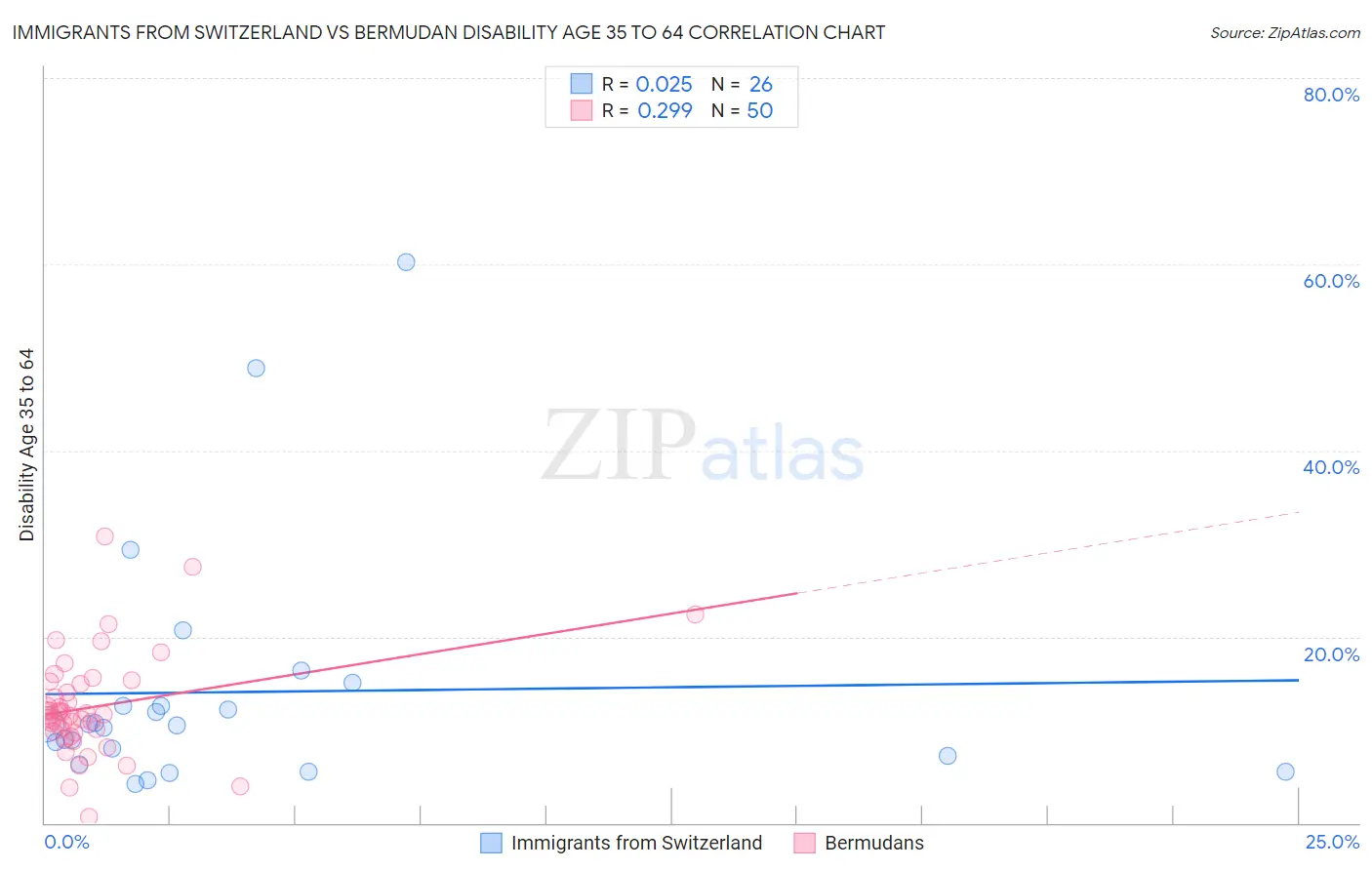 Immigrants from Switzerland vs Bermudan Disability Age 35 to 64