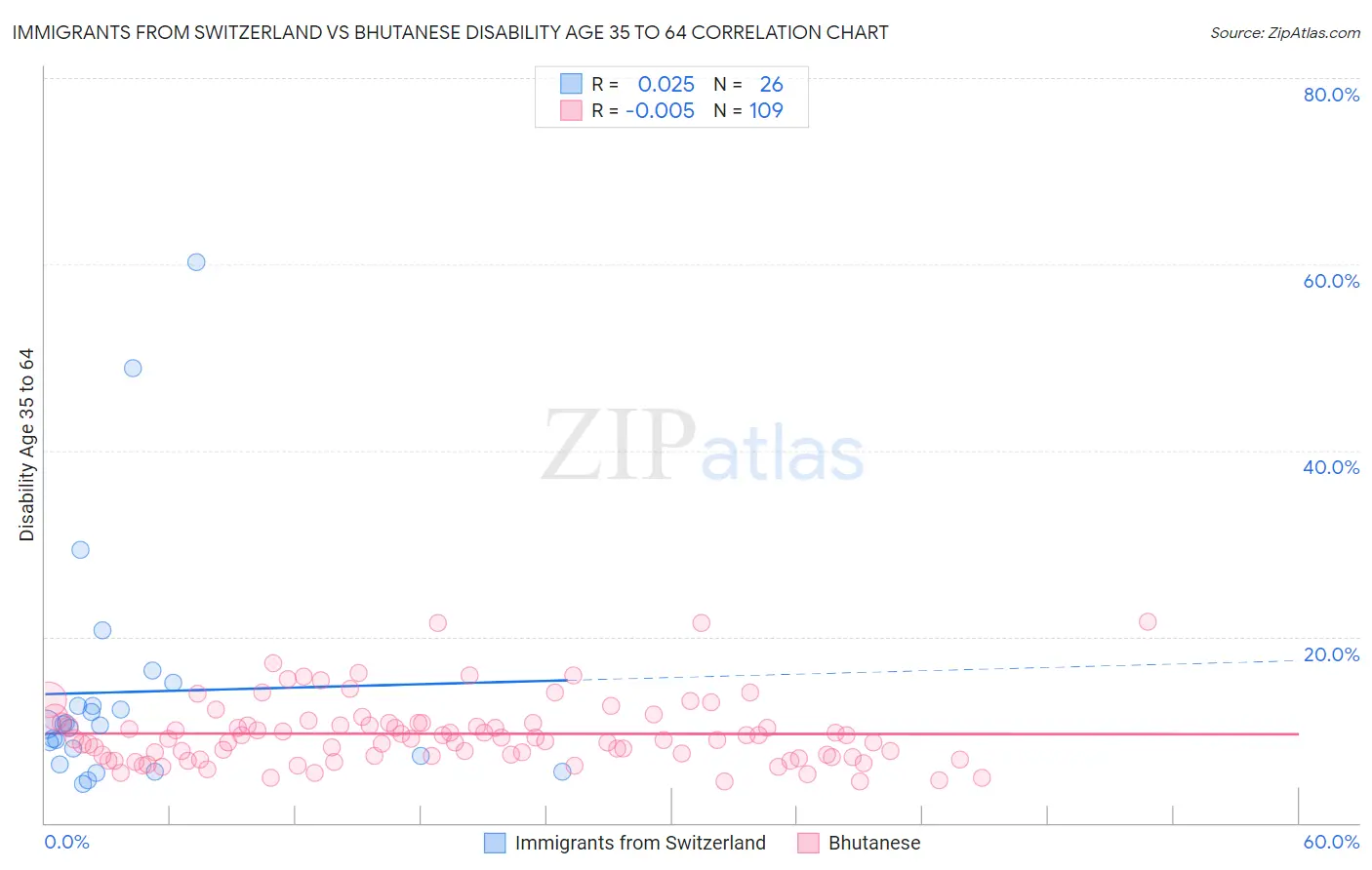 Immigrants from Switzerland vs Bhutanese Disability Age 35 to 64