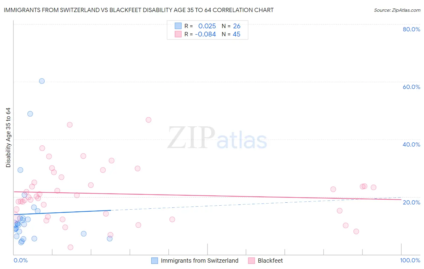 Immigrants from Switzerland vs Blackfeet Disability Age 35 to 64